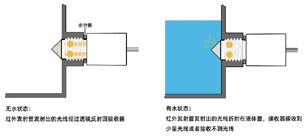 光电液位传感器检测污水是否有影响