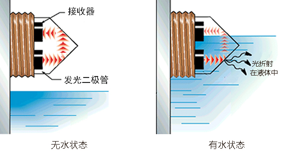 光电液位传感器检测距离