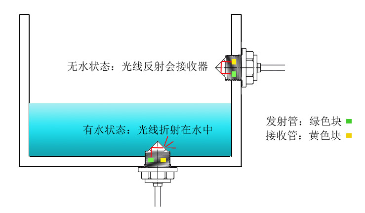 自助泡面机如何实现缺液提醒功能