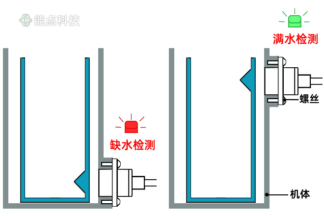 移动冰箱缺液检测方案——光电分离式液位传感器