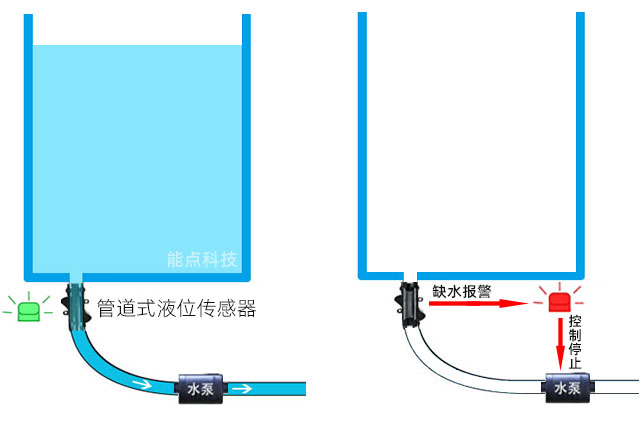 管道液位传感器如何实现水箱缺液提醒功能