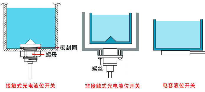需要移走加水的水箱要如何选择合适的传感器