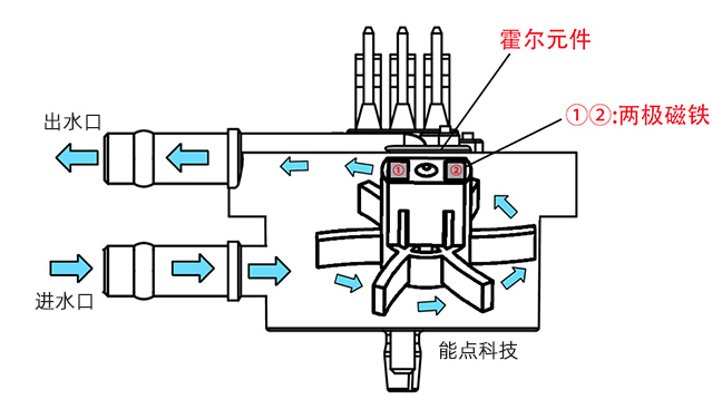 小型液体流量计在奶茶机的应用